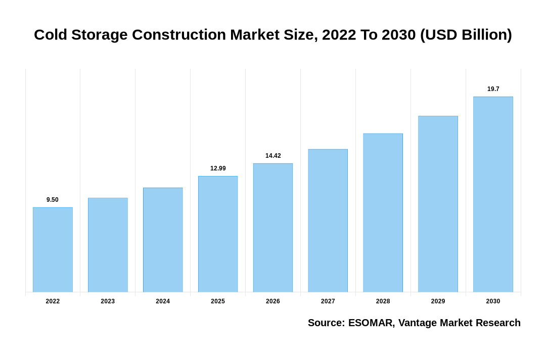 Cold Storage Construction Market Share