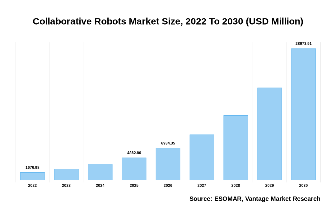 Collaborative Robots Market Share