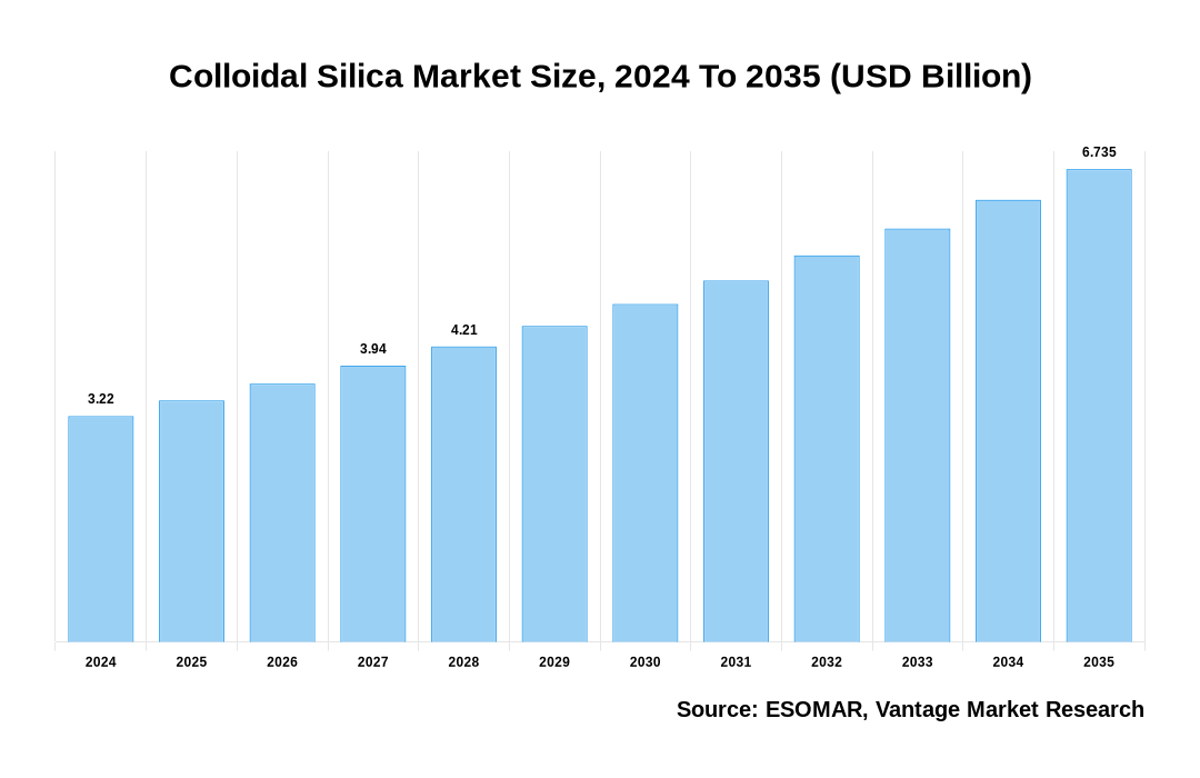 Colloidal Silica Market Share