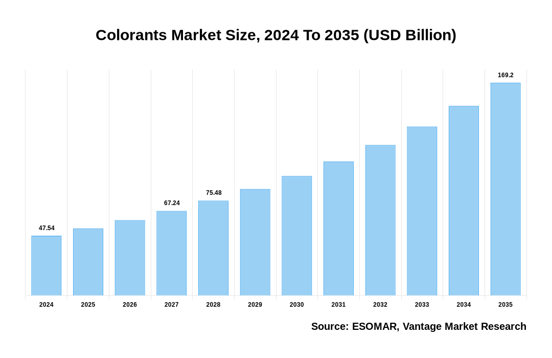 Colorants Market Share