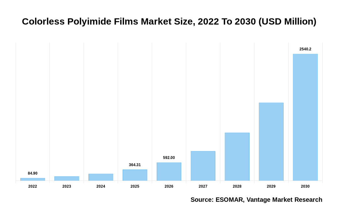Colorless Polyimide Films Market Share