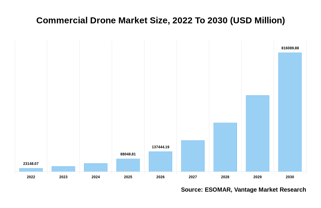 Commercial Drone Market Share