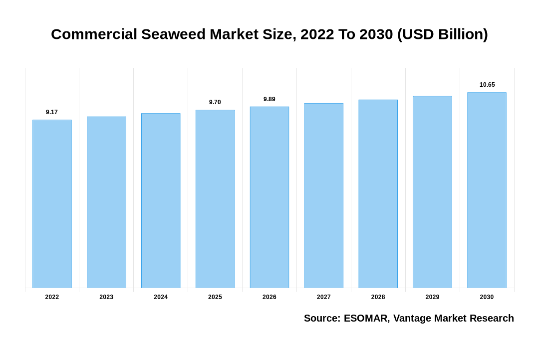 Commercial Seaweed Market Share