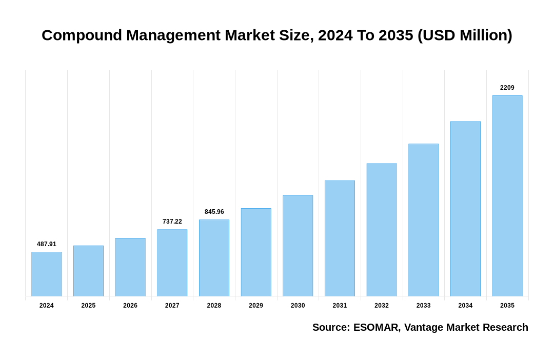 Compound Management Market Share