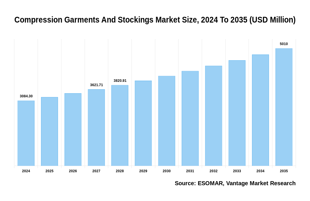 Compression Garments And Stockings Market Share