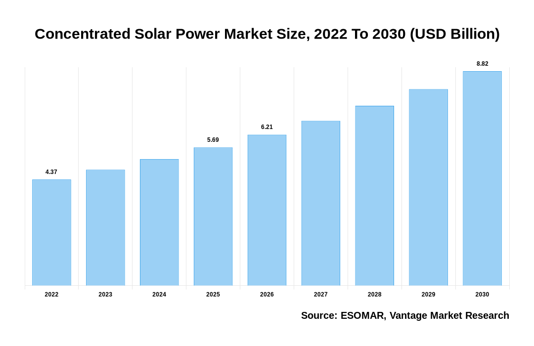 Concentrated Solar Power Market Share