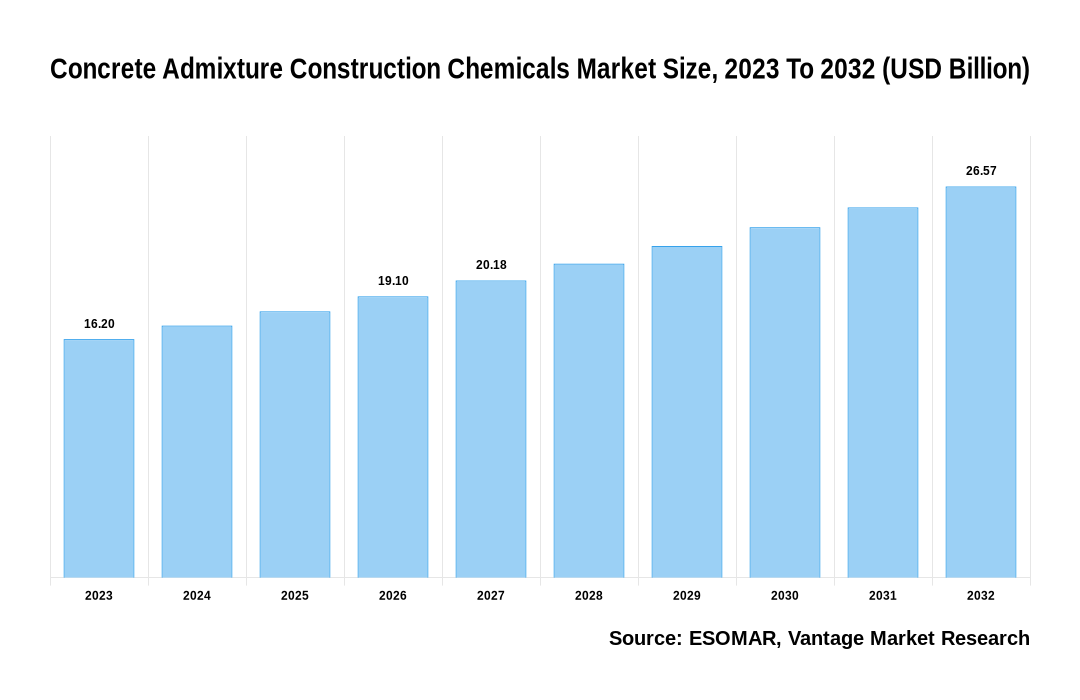 Concrete Admixture Construction Chemicals Market Share