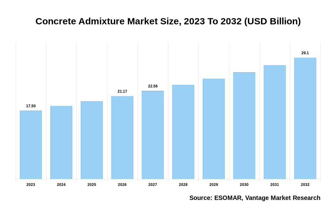 Concrete Admixture Market Share
