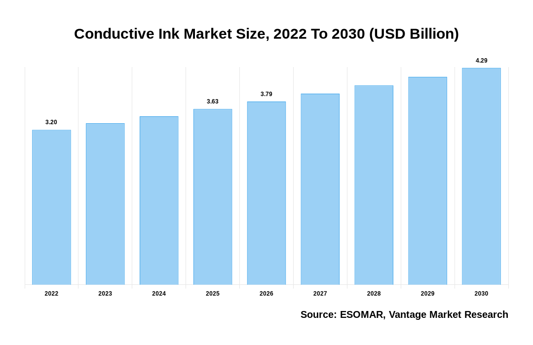 Conductive Ink Market Share