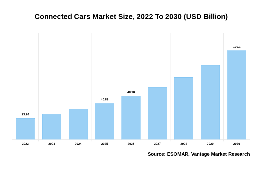 Connected Cars Market Share