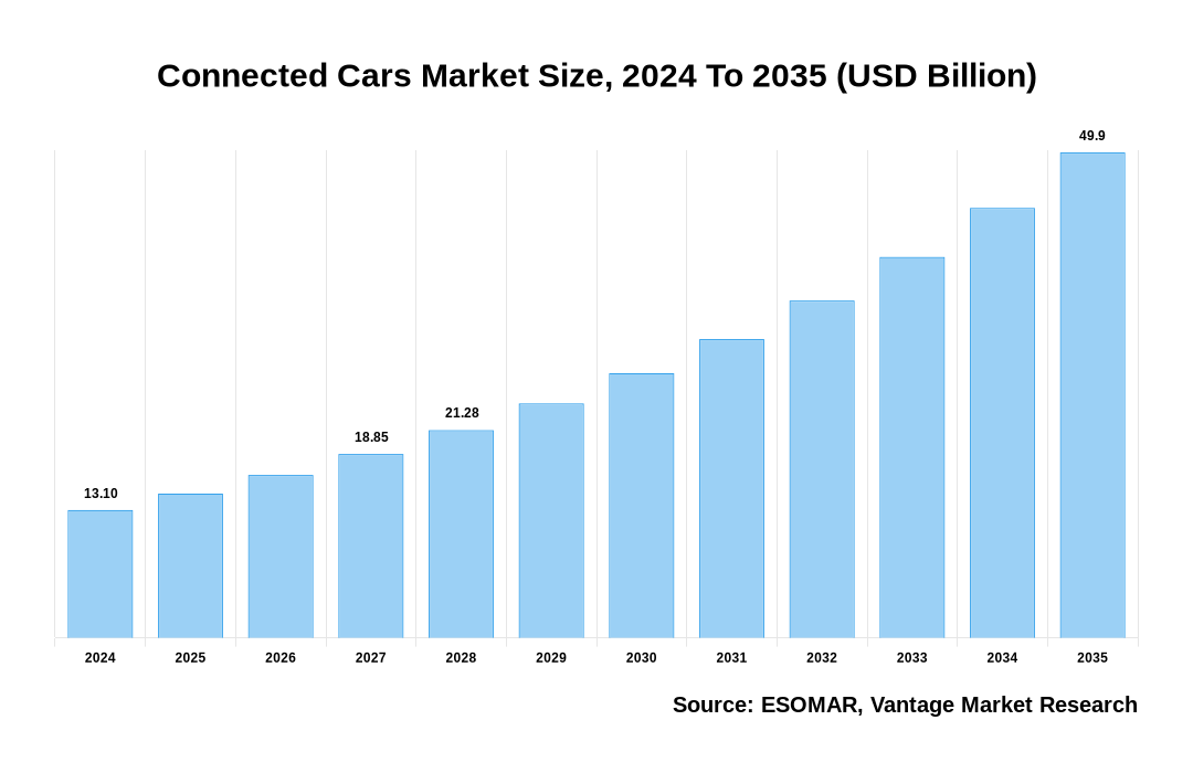 Connected Cars Market Share