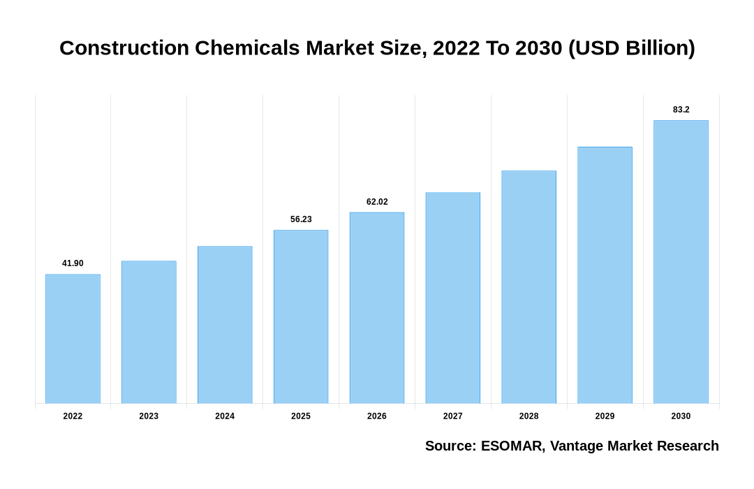 Construction Chemicals Market Share