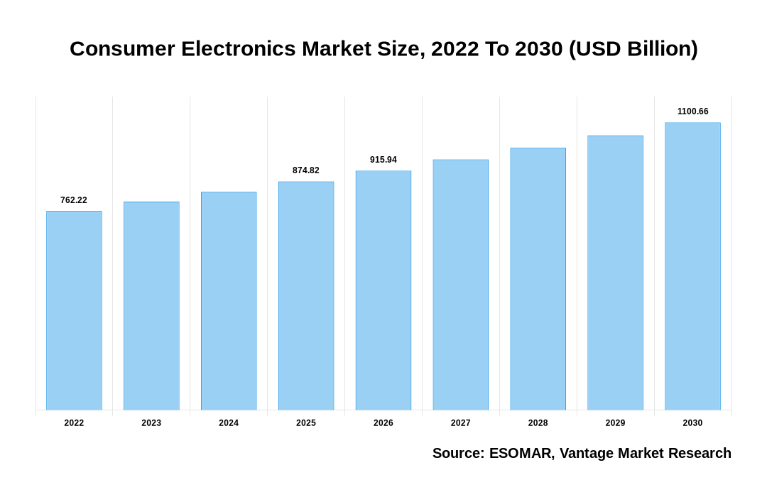 Consumer Electronics Market Share