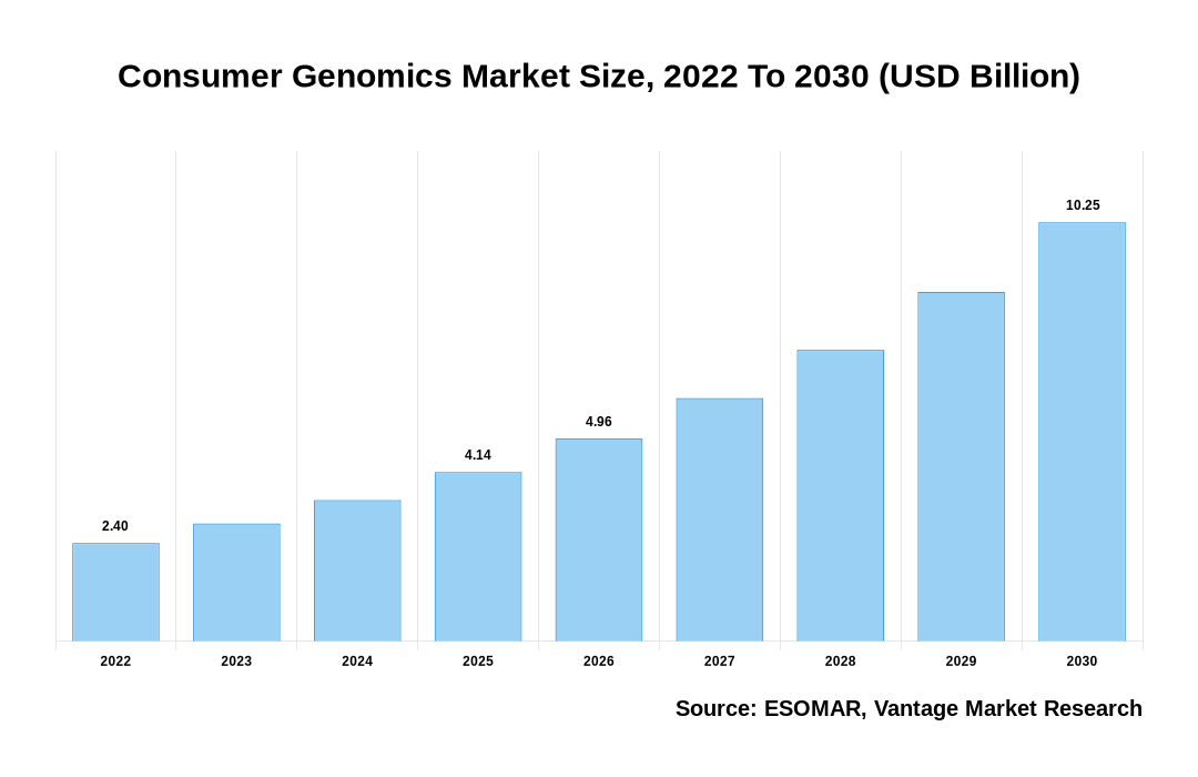 Consumer Genomics Market Share