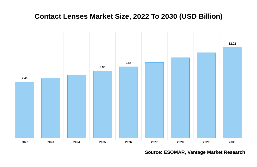 Contact Lenses Market Share