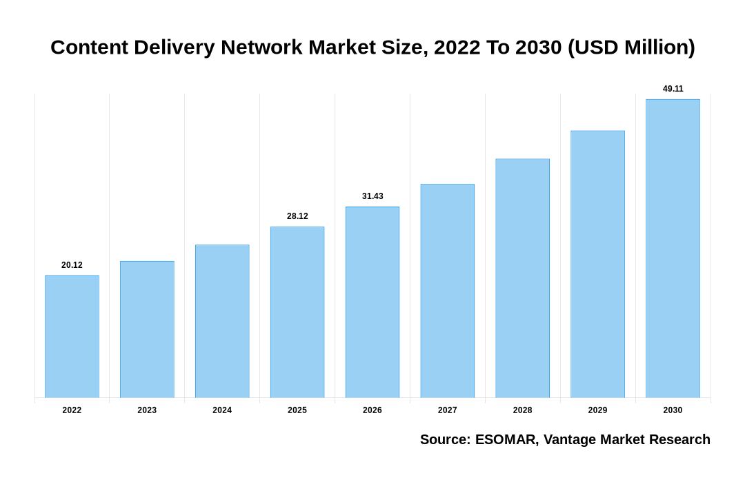 Content Delivery Network Market Share