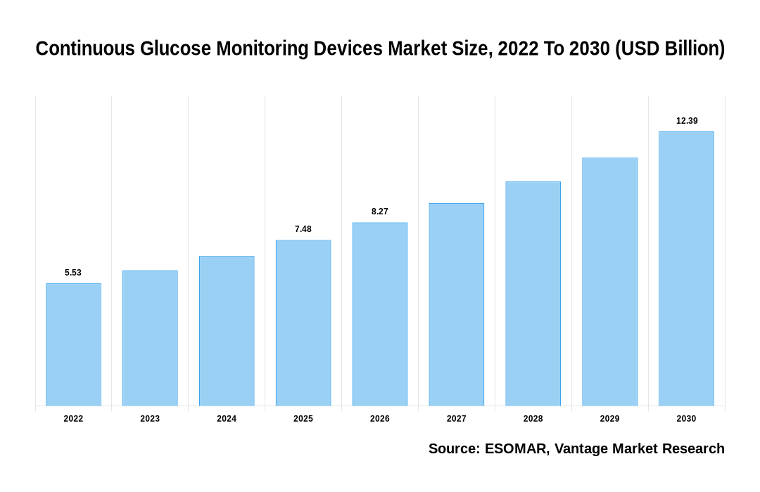 Continuous Glucose Monitoring Devices Market Share