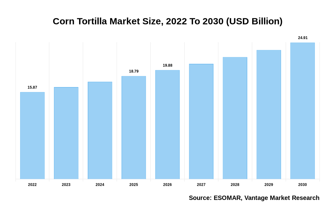 Corn Tortilla Market Share