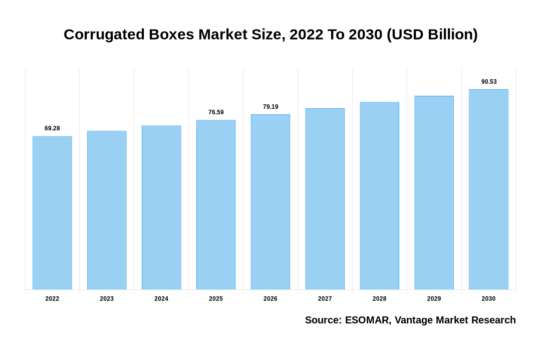 Corrugated Boxes Market Share