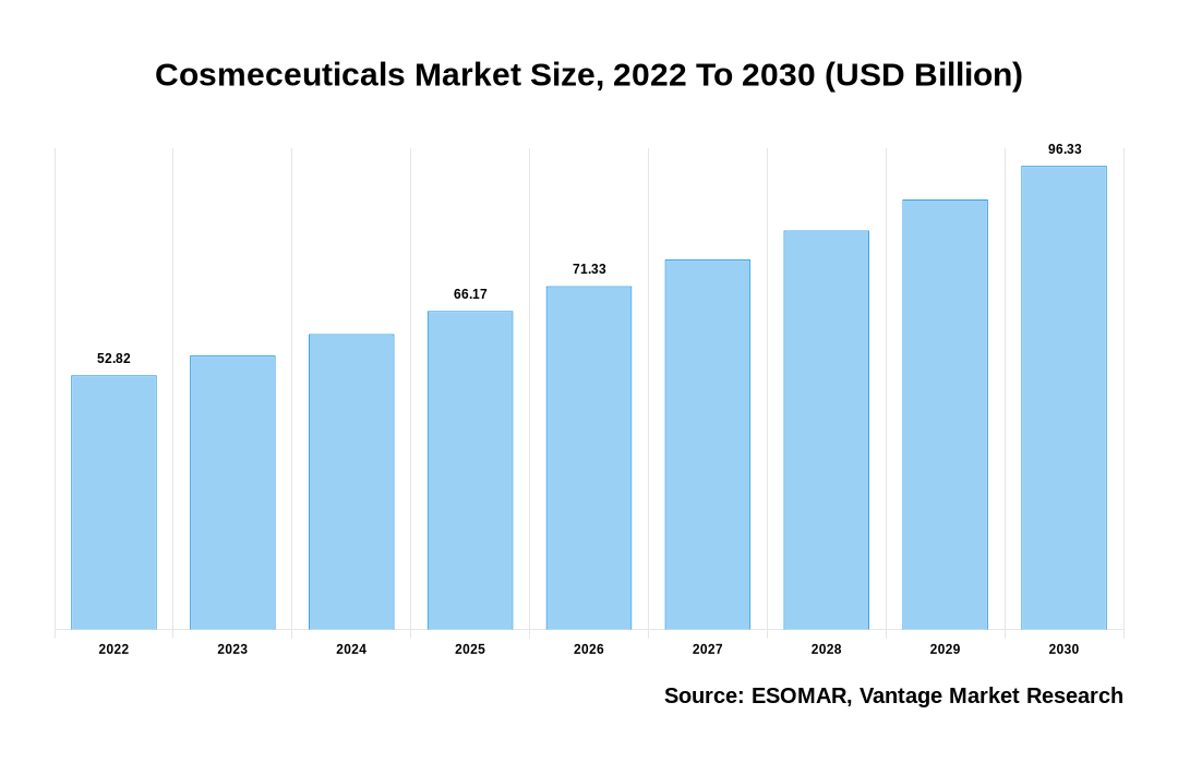 Cosmeceuticals Market Share