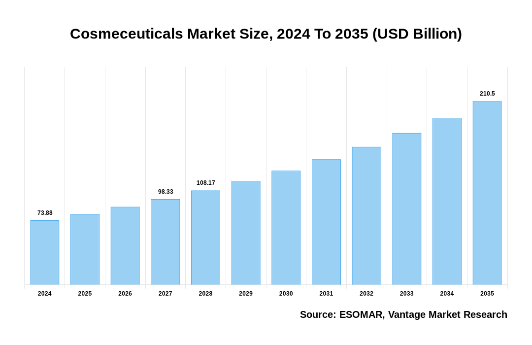 Cosmeceuticals Market Share