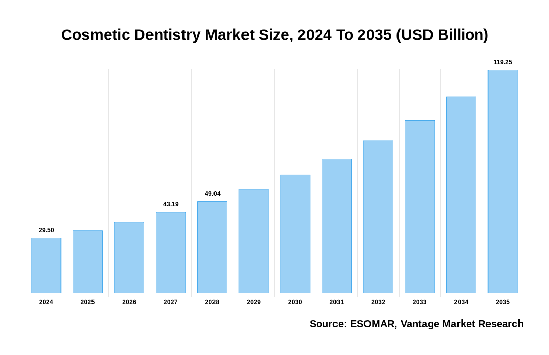 Cosmetic Dentistry Market Share