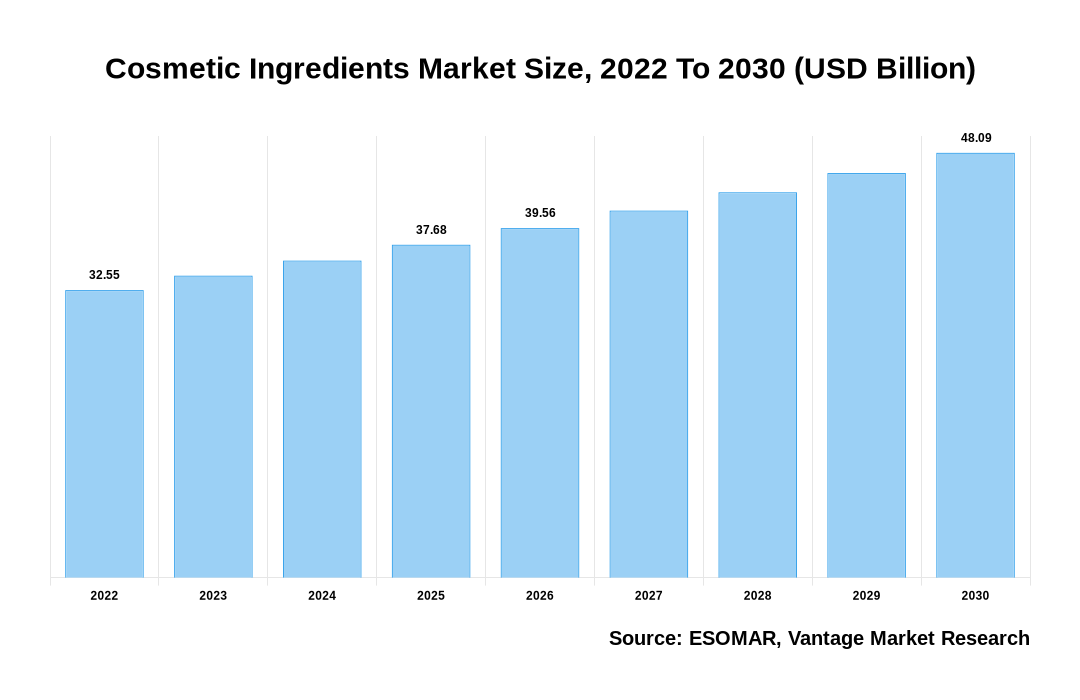 Cosmetic Ingredients Market Share