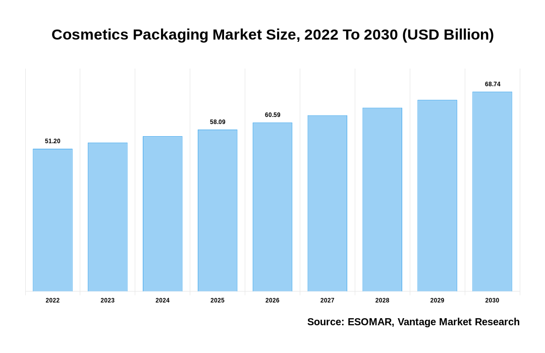 Cosmetics Packaging Market Share