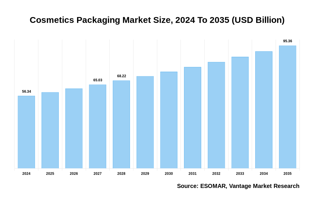 Cosmetics Packaging Market Share