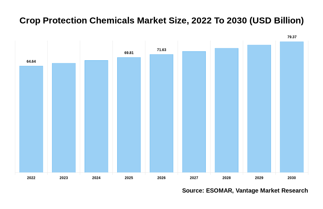Crop Protection Chemicals Market Share