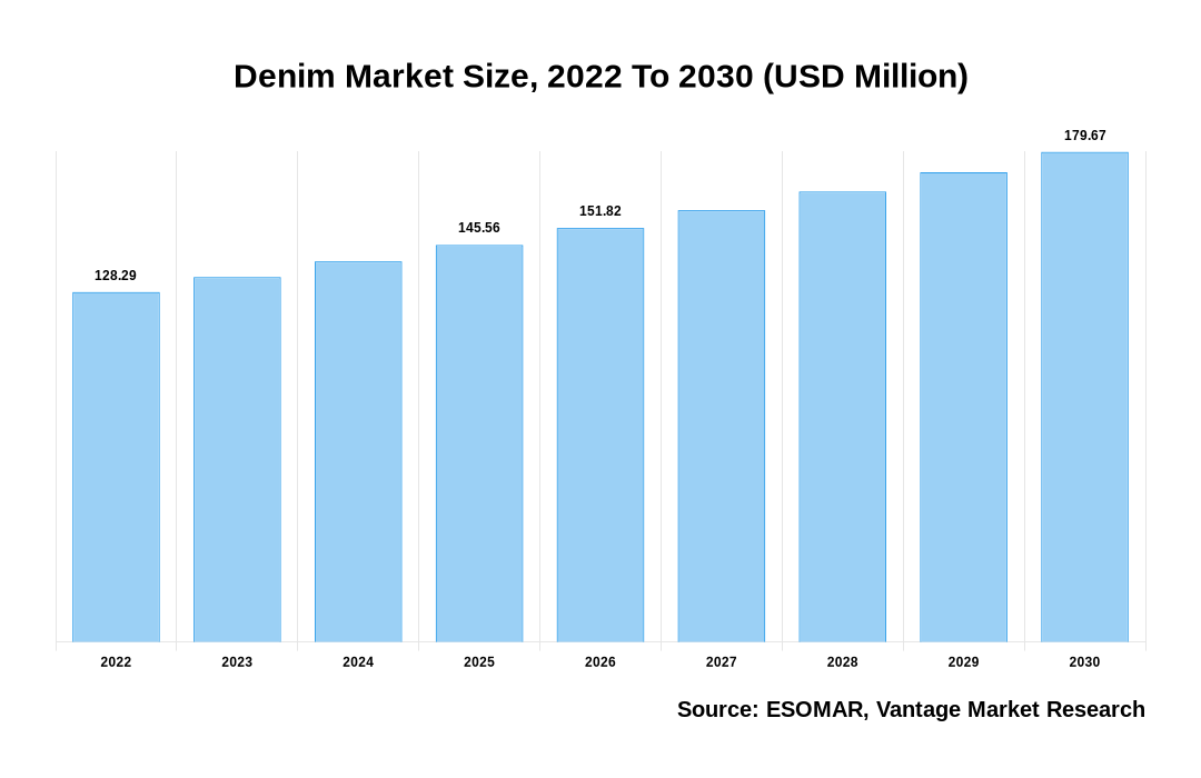 Denim Market Share