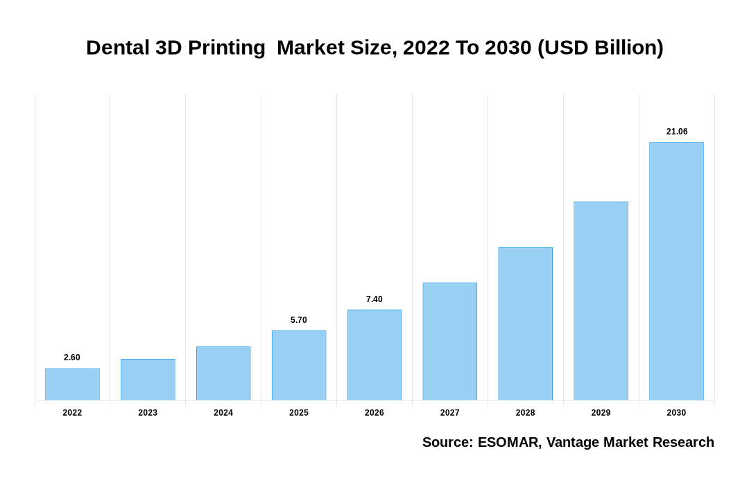Dental 3D Printing  Market Share