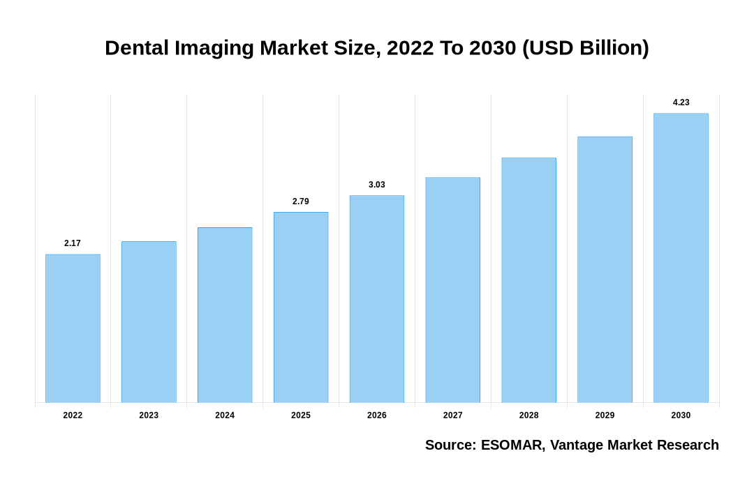 Dental Imaging Market Share