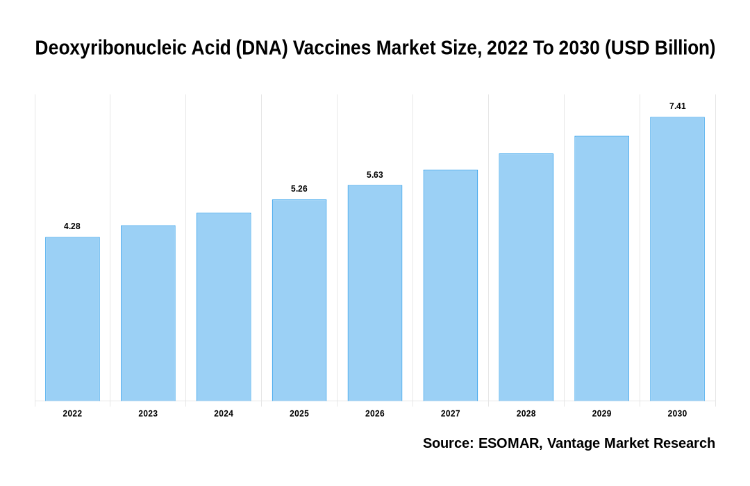 Deoxyribonucleic Acid (DNA) Vaccines Market Share
