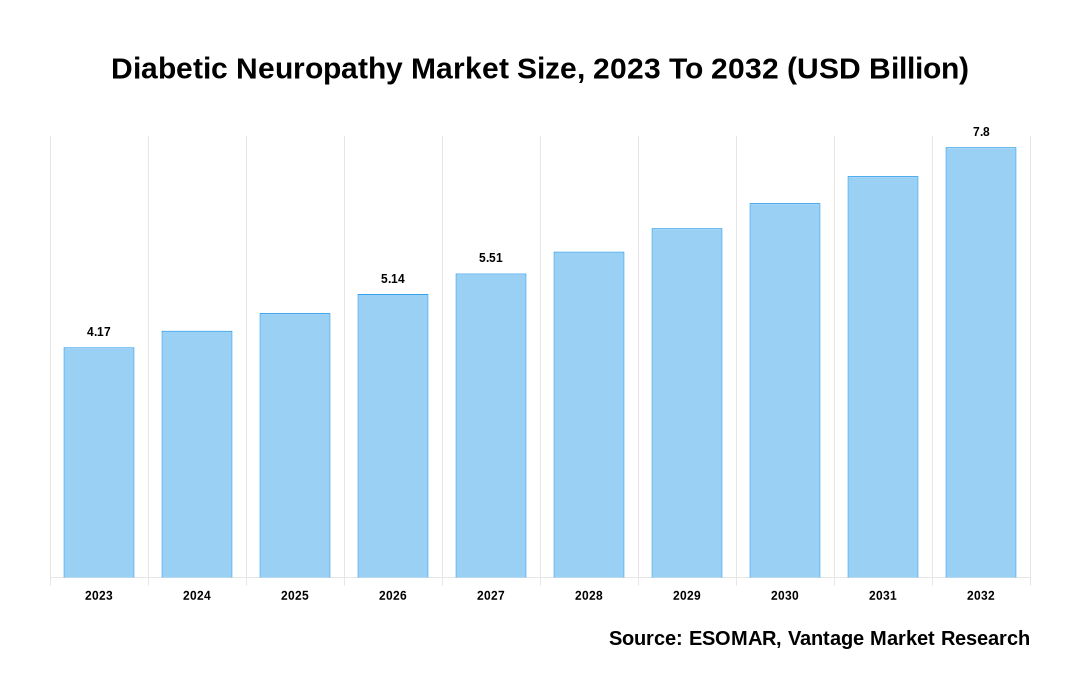 Diabetic Neuropathy Market Share