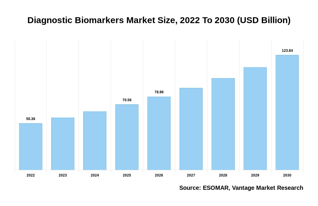 Diagnostic Biomarkers Market Share
