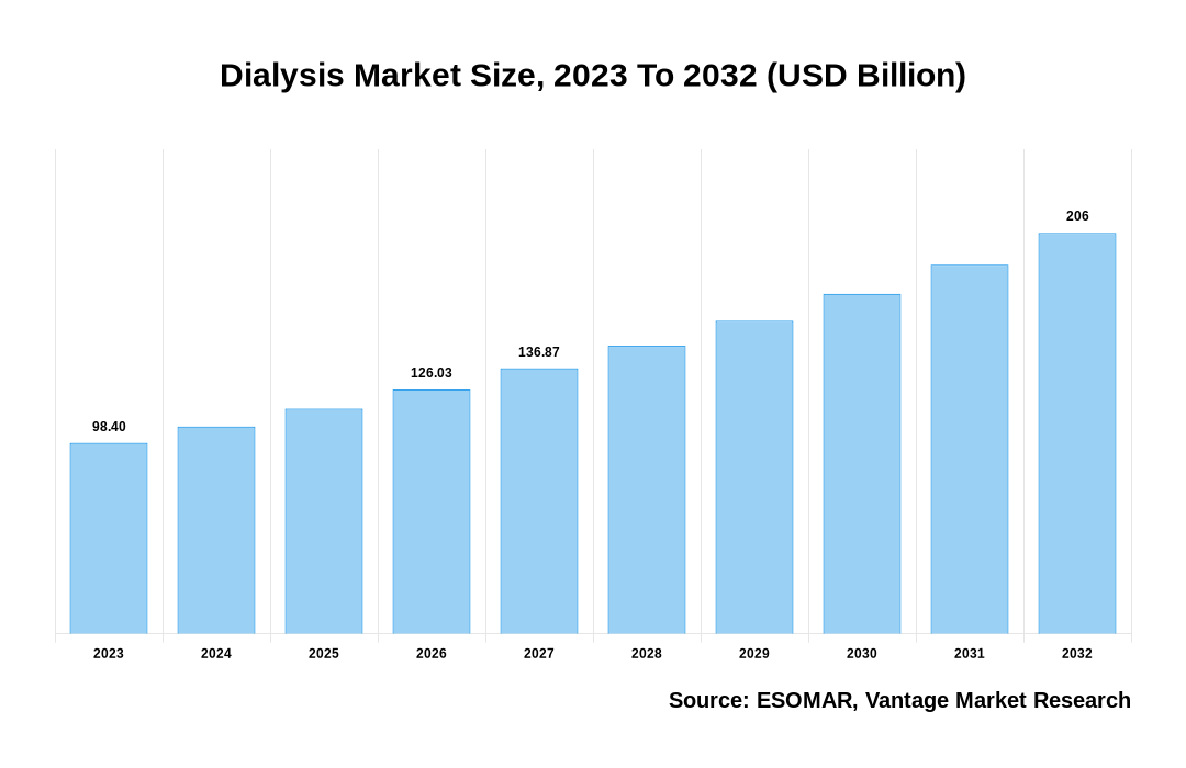 Dialysis Market Share
