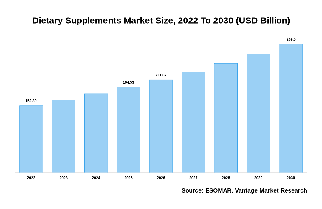 Dietary Supplements Market Share