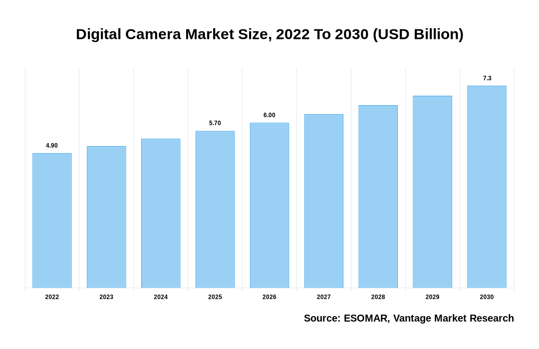 Digital Camera Market Share