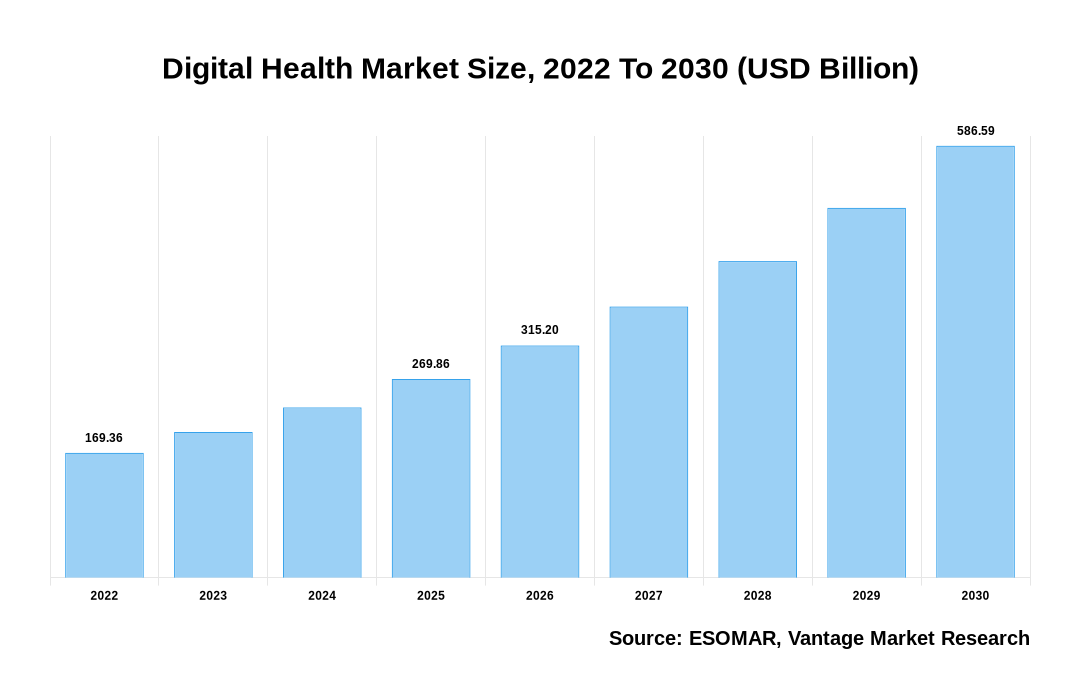 Digital Health Market Share