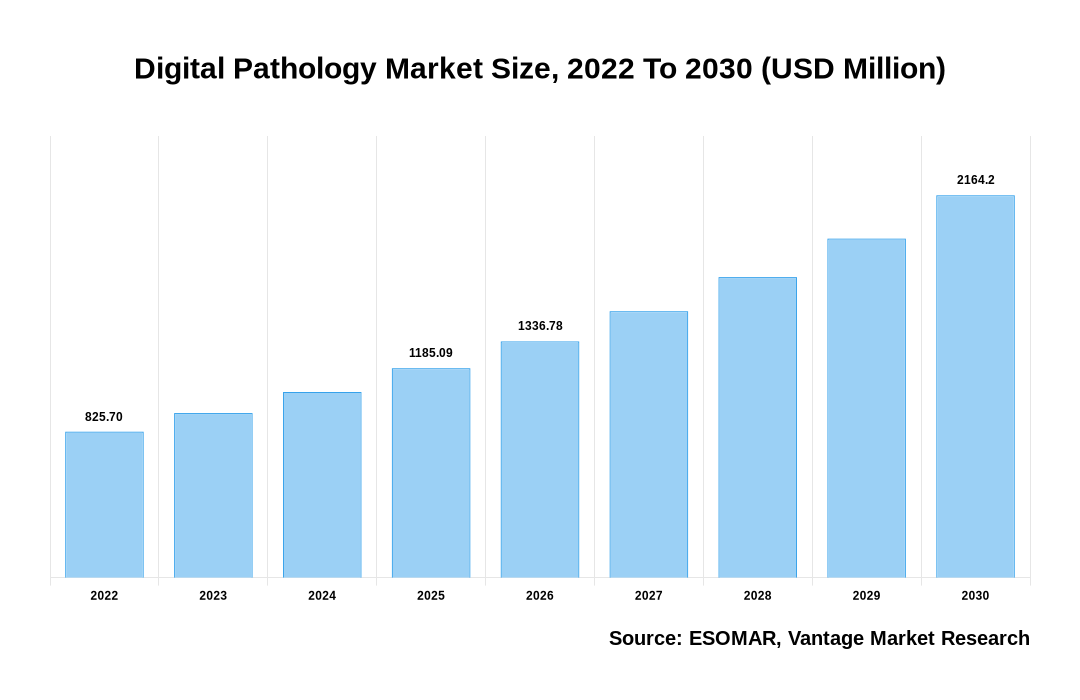 Digital Pathology Market Share
