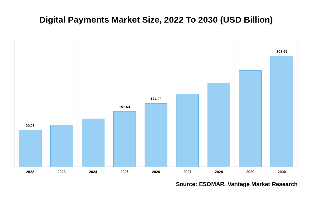 Digital Payments Market Share