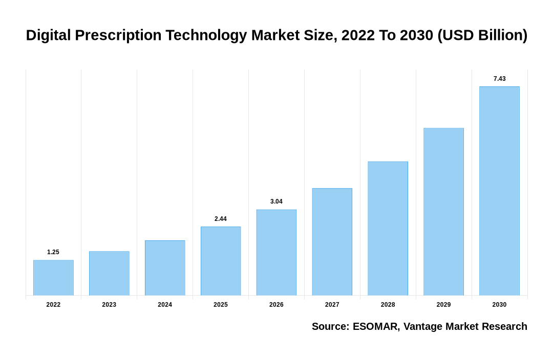 Digital Prescription Technology Market Share