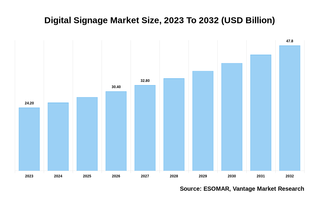 Digital Signage Market Share