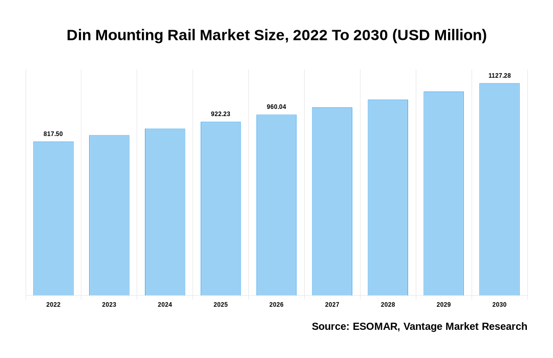 Din Mounting Rail Market Share