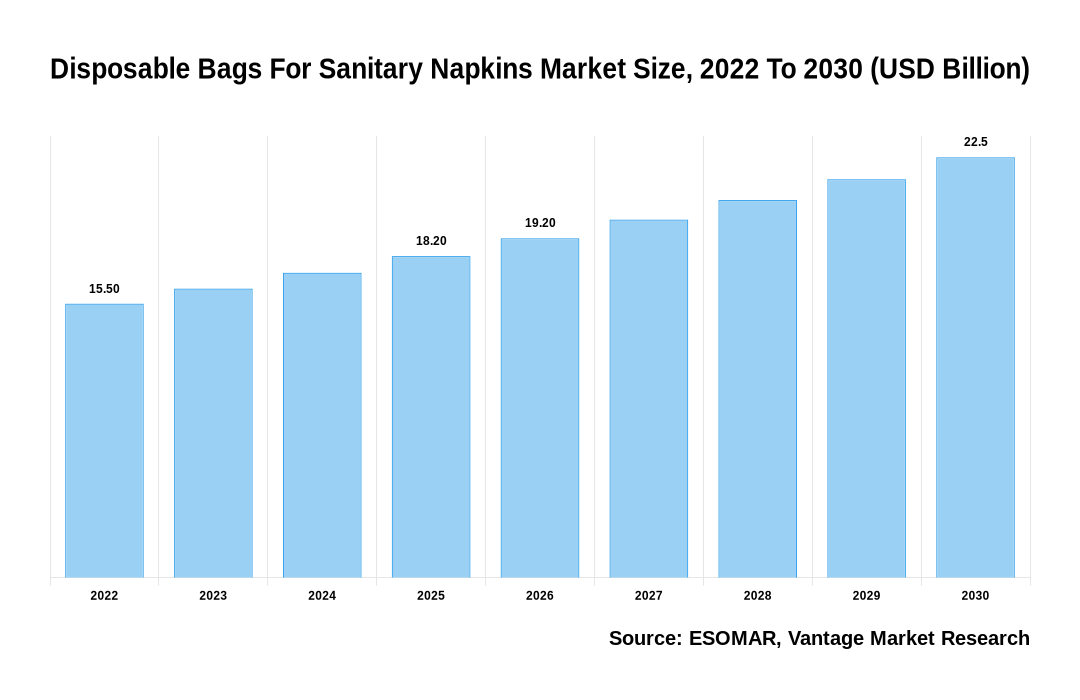 Disposable Bags For Sanitary Napkins Market Share