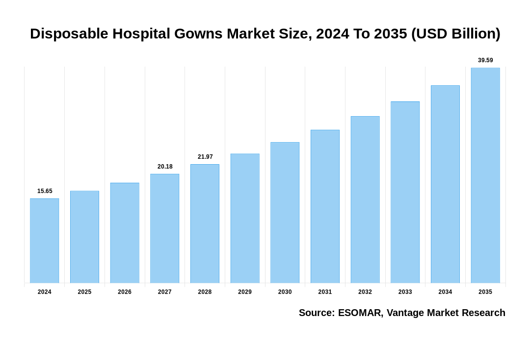 Disposable Hospital Gowns Market Share