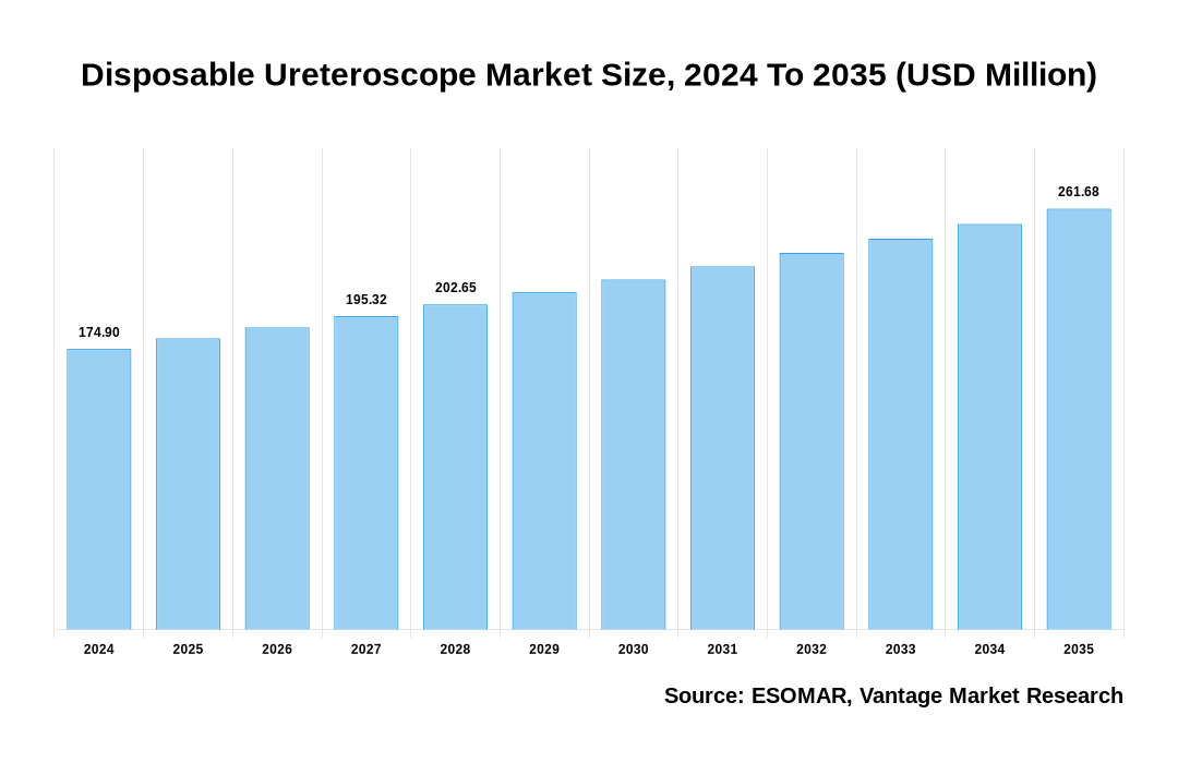 Disposable Ureteroscope Market Share