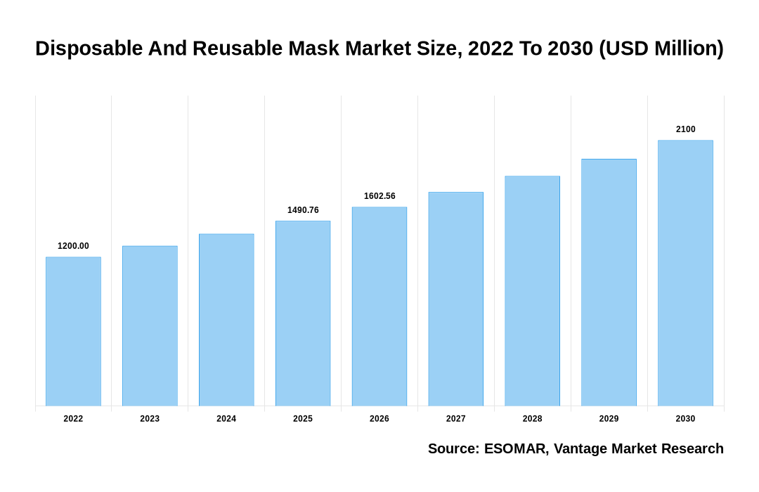Disposable And Reusable Mask Market Share