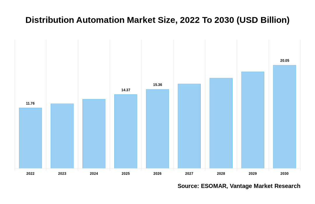 Distribution Automation Market Share